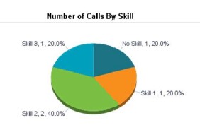 Calls by Skill